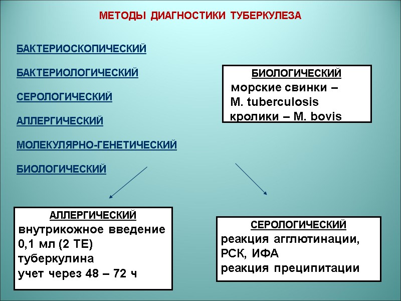 СЕРОЛОГИЧЕСКИЙ реакция агглютинации, РСК, ИФА реакция преципитации АЛЛЕРГИЧЕСКИЙ внутрикожное введение 0,1 мл (2 ТЕ)